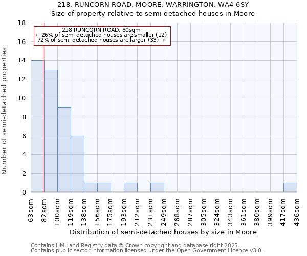 218, RUNCORN ROAD, MOORE, WARRINGTON, WA4 6SY: Size of property relative to semi-detached houses houses in Moore