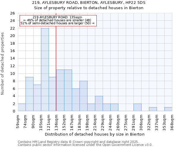 219, AYLESBURY ROAD, BIERTON, AYLESBURY, HP22 5DS: Size of property relative to detached houses houses in Bierton