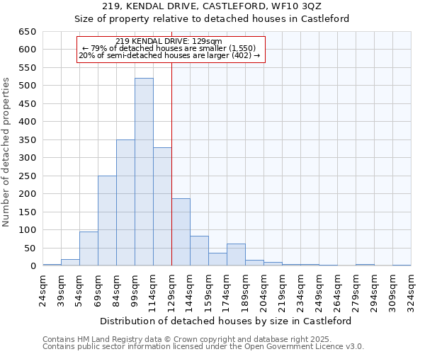 219, KENDAL DRIVE, CASTLEFORD, WF10 3QZ: Size of property relative to detached houses houses in Castleford