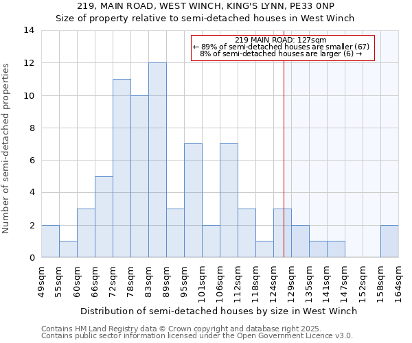 219, MAIN ROAD, WEST WINCH, KING'S LYNN, PE33 0NP: Size of property relative to semi-detached houses houses in West Winch