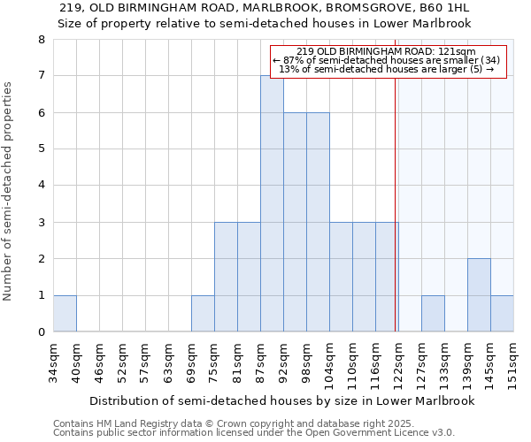 219, OLD BIRMINGHAM ROAD, MARLBROOK, BROMSGROVE, B60 1HL: Size of property relative to semi-detached houses houses in Lower Marlbrook