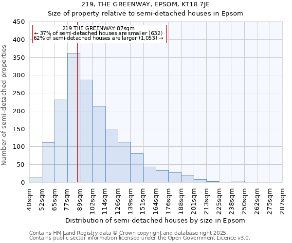 219, THE GREENWAY, EPSOM, KT18 7JE: Size of property relative to semi-detached houses houses in Epsom