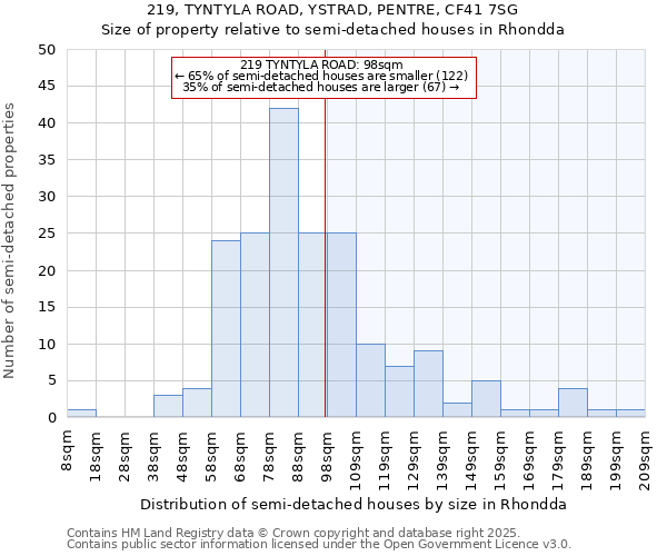 219, TYNTYLA ROAD, YSTRAD, PENTRE, CF41 7SG: Size of property relative to semi-detached houses houses in Rhondda