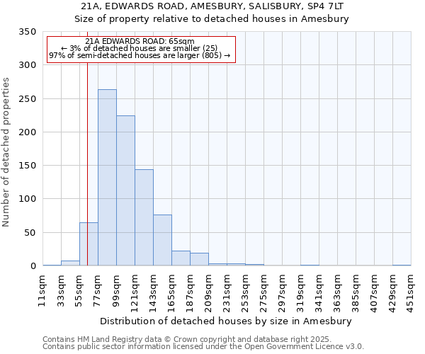 21A, EDWARDS ROAD, AMESBURY, SALISBURY, SP4 7LT: Size of property relative to detached houses houses in Amesbury