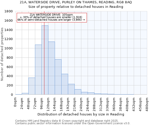 21A, WATERSIDE DRIVE, PURLEY ON THAMES, READING, RG8 8AQ: Size of property relative to detached houses houses in Reading