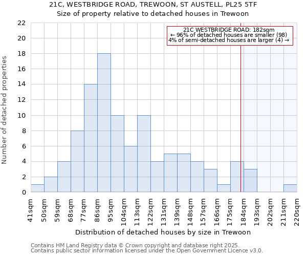 21C, WESTBRIDGE ROAD, TREWOON, ST AUSTELL, PL25 5TF: Size of property relative to detached houses houses in Trewoon