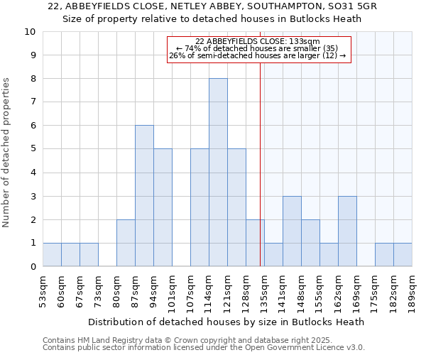 22, ABBEYFIELDS CLOSE, NETLEY ABBEY, SOUTHAMPTON, SO31 5GR: Size of property relative to detached houses houses in Butlocks Heath
