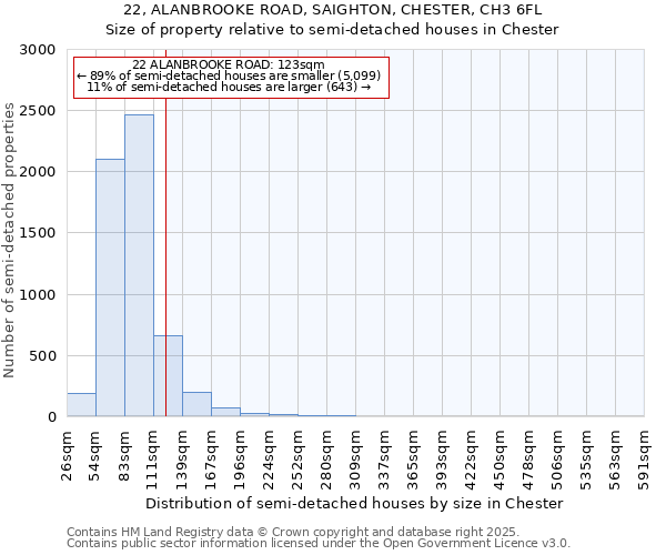 22, ALANBROOKE ROAD, SAIGHTON, CHESTER, CH3 6FL: Size of property relative to semi-detached houses houses in Chester
