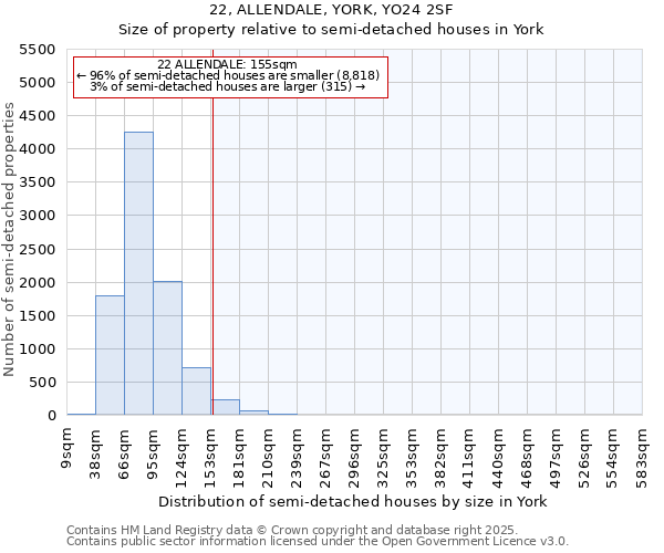22, ALLENDALE, YORK, YO24 2SF: Size of property relative to semi-detached houses houses in York