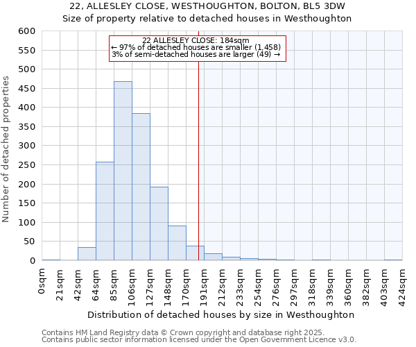 22, ALLESLEY CLOSE, WESTHOUGHTON, BOLTON, BL5 3DW: Size of property relative to detached houses houses in Westhoughton