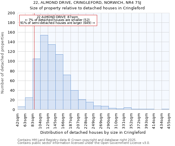 22, ALMOND DRIVE, CRINGLEFORD, NORWICH, NR4 7SJ: Size of property relative to detached houses houses in Cringleford