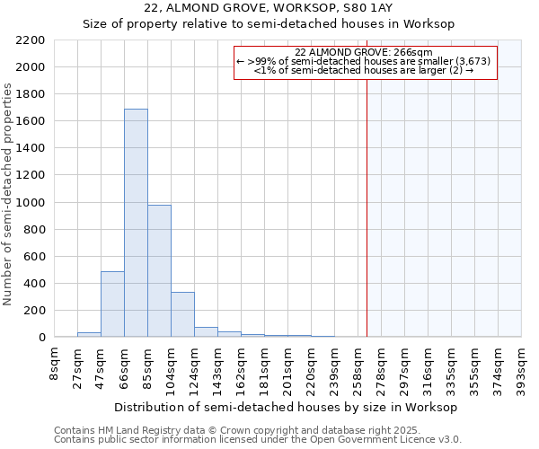 22, ALMOND GROVE, WORKSOP, S80 1AY: Size of property relative to semi-detached houses houses in Worksop