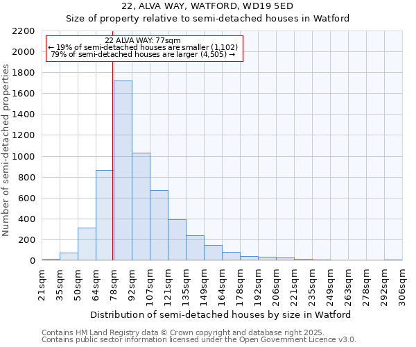 22, ALVA WAY, WATFORD, WD19 5ED: Size of property relative to semi-detached houses houses in Watford