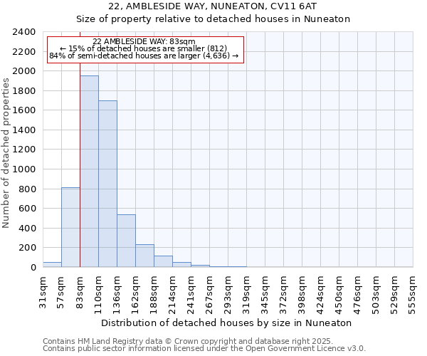 22, AMBLESIDE WAY, NUNEATON, CV11 6AT: Size of property relative to detached houses houses in Nuneaton
