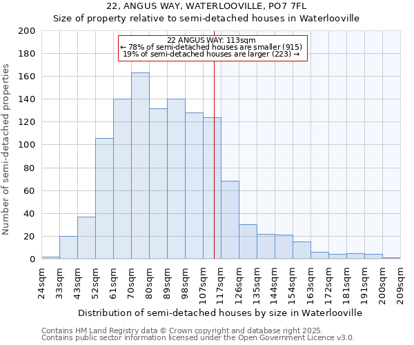 22, ANGUS WAY, WATERLOOVILLE, PO7 7FL: Size of property relative to semi-detached houses houses in Waterlooville