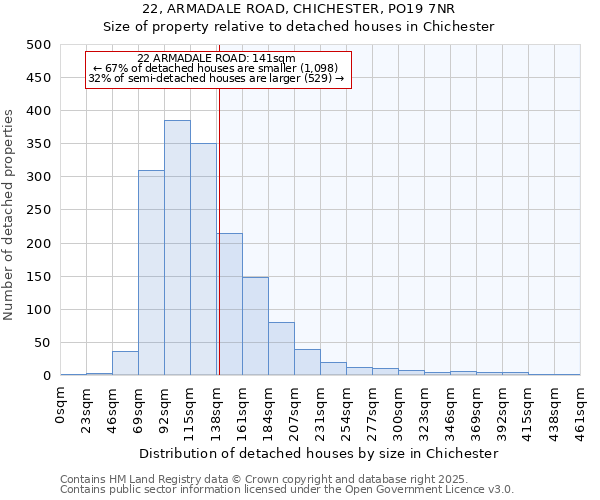 22, ARMADALE ROAD, CHICHESTER, PO19 7NR: Size of property relative to detached houses houses in Chichester