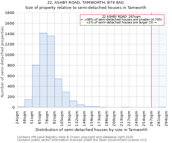 22, ASHBY ROAD, TAMWORTH, B79 8AG: Size of property relative to semi-detached houses houses in Tamworth
