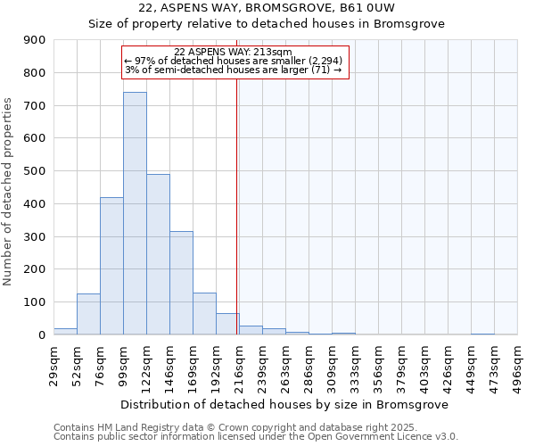 22, ASPENS WAY, BROMSGROVE, B61 0UW: Size of property relative to detached houses houses in Bromsgrove