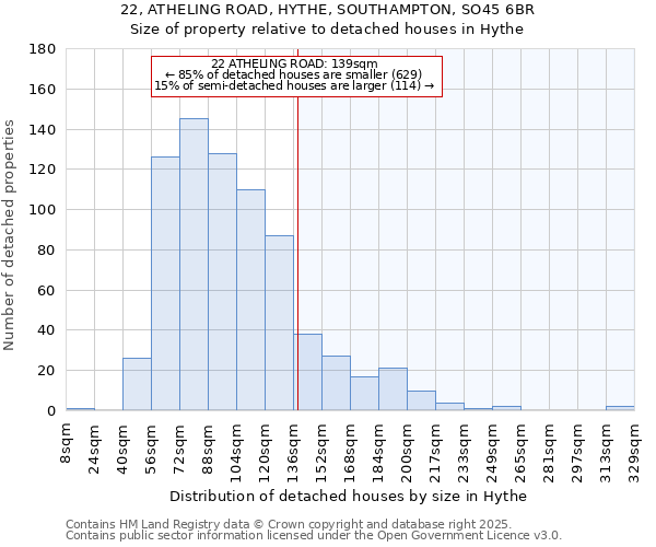 22, ATHELING ROAD, HYTHE, SOUTHAMPTON, SO45 6BR: Size of property relative to detached houses houses in Hythe