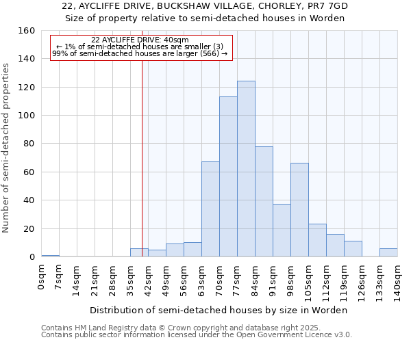 22, AYCLIFFE DRIVE, BUCKSHAW VILLAGE, CHORLEY, PR7 7GD: Size of property relative to semi-detached houses houses in Worden