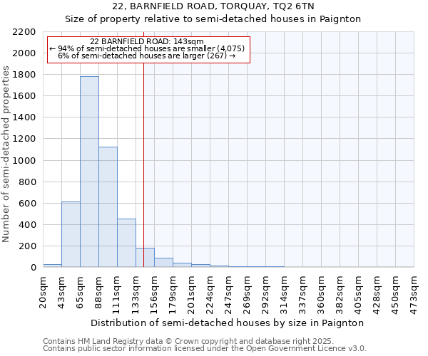 22, BARNFIELD ROAD, TORQUAY, TQ2 6TN: Size of property relative to semi-detached houses houses in Paignton