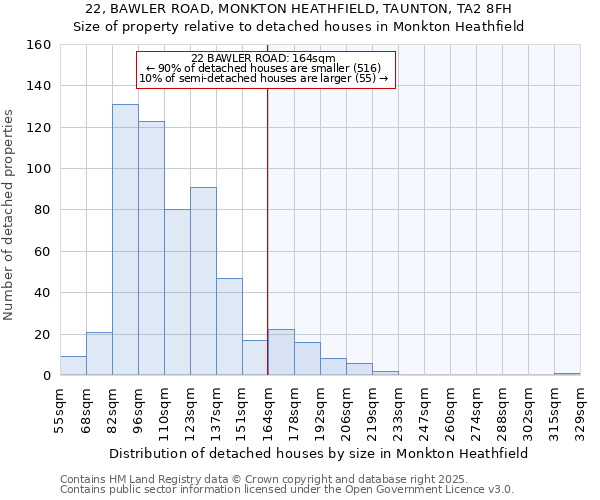 22, BAWLER ROAD, MONKTON HEATHFIELD, TAUNTON, TA2 8FH: Size of property relative to detached houses houses in Monkton Heathfield