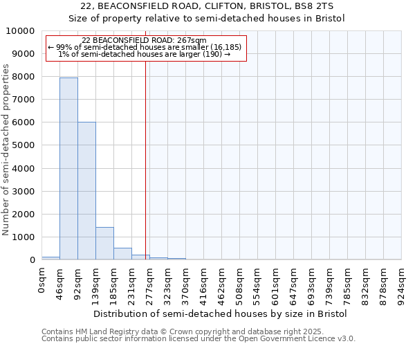 22, BEACONSFIELD ROAD, CLIFTON, BRISTOL, BS8 2TS: Size of property relative to semi-detached houses houses in Bristol