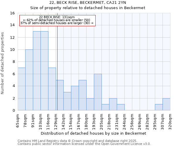 22, BECK RISE, BECKERMET, CA21 2YN: Size of property relative to detached houses houses in Beckermet