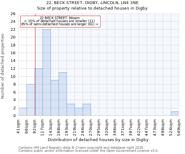 22, BECK STREET, DIGBY, LINCOLN, LN4 3NE: Size of property relative to detached houses houses in Digby