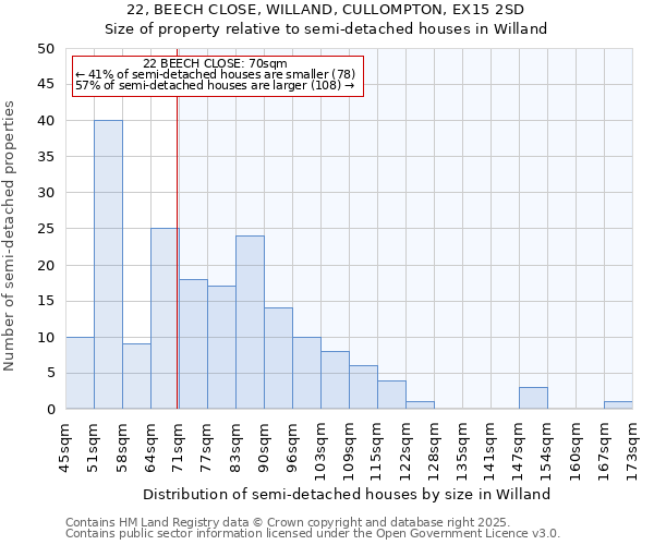 22, BEECH CLOSE, WILLAND, CULLOMPTON, EX15 2SD: Size of property relative to semi-detached houses houses in Willand