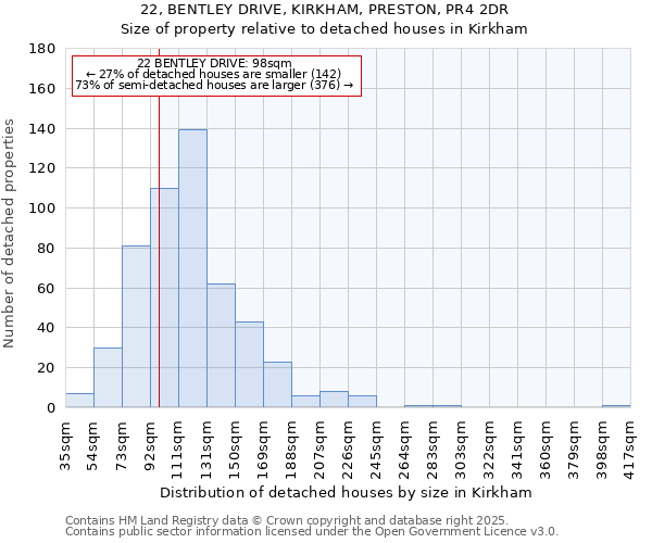 22, BENTLEY DRIVE, KIRKHAM, PRESTON, PR4 2DR: Size of property relative to detached houses houses in Kirkham