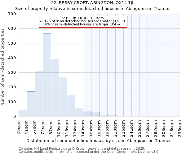 22, BERRY CROFT, ABINGDON, OX14 1JL: Size of property relative to semi-detached houses houses in Abingdon-on-Thames