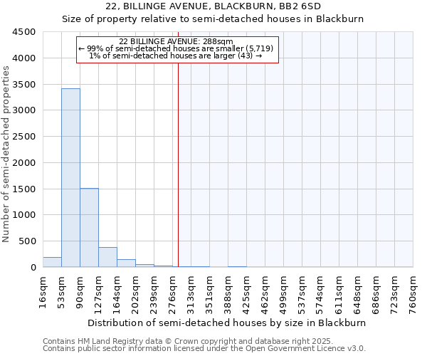 22, BILLINGE AVENUE, BLACKBURN, BB2 6SD: Size of property relative to semi-detached houses houses in Blackburn