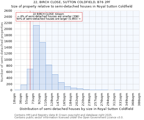 22, BIRCH CLOSE, SUTTON COLDFIELD, B76 2PF: Size of property relative to semi-detached houses houses in Royal Sutton Coldfield