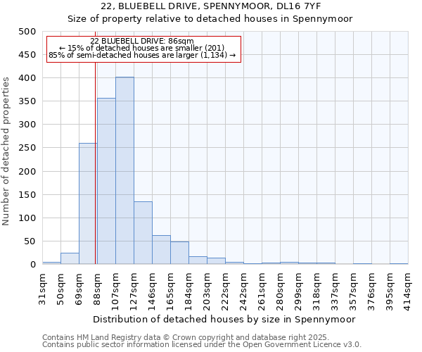 22, BLUEBELL DRIVE, SPENNYMOOR, DL16 7YF: Size of property relative to detached houses houses in Spennymoor