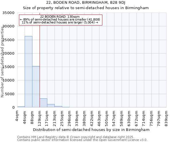 22, BODEN ROAD, BIRMINGHAM, B28 9DJ: Size of property relative to semi-detached houses houses in Birmingham