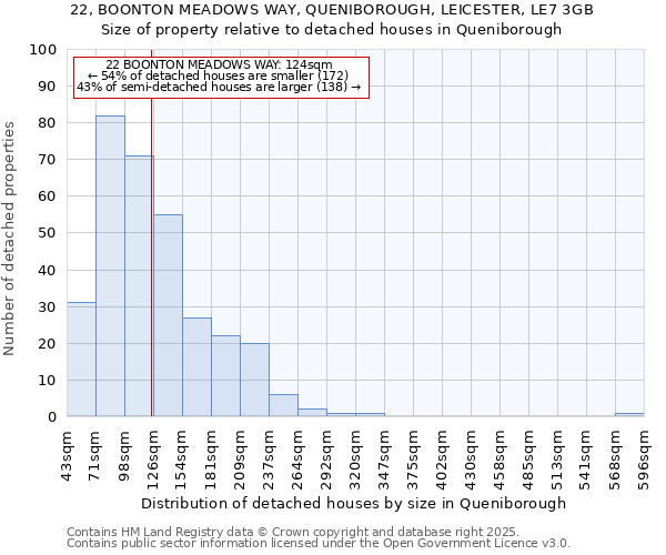 22, BOONTON MEADOWS WAY, QUENIBOROUGH, LEICESTER, LE7 3GB: Size of property relative to detached houses houses in Queniborough