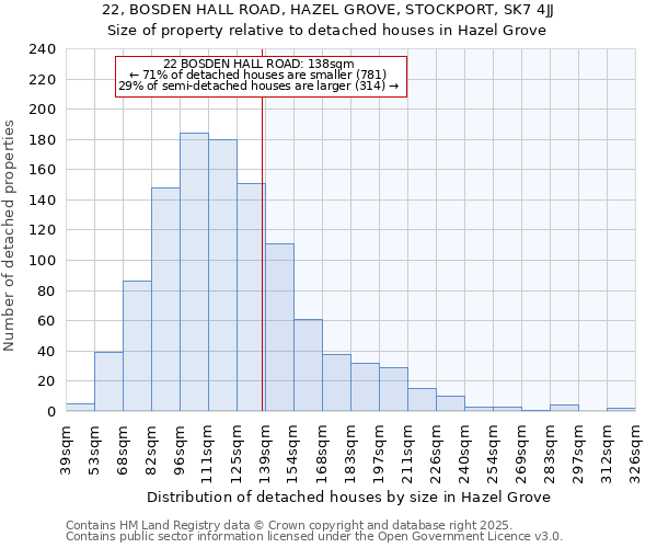 22, BOSDEN HALL ROAD, HAZEL GROVE, STOCKPORT, SK7 4JJ: Size of property relative to detached houses houses in Hazel Grove