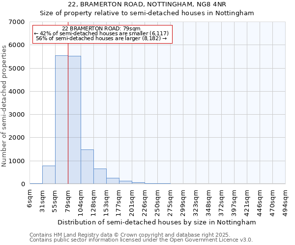 22, BRAMERTON ROAD, NOTTINGHAM, NG8 4NR: Size of property relative to semi-detached houses houses in Nottingham