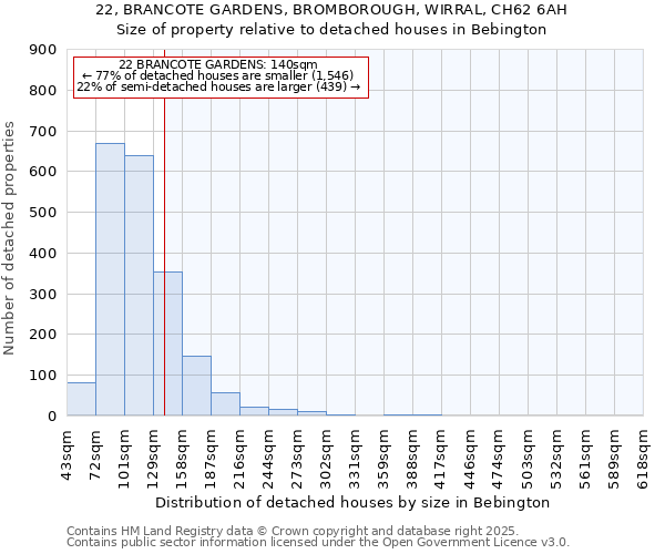 22, BRANCOTE GARDENS, BROMBOROUGH, WIRRAL, CH62 6AH: Size of property relative to detached houses houses in Bebington