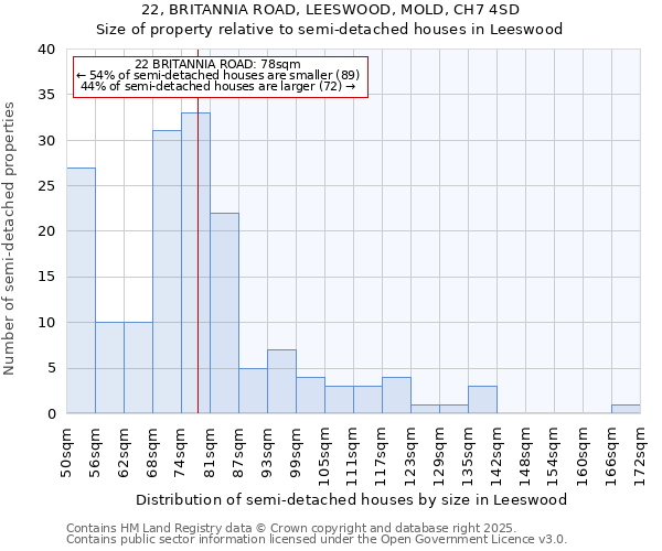 22, BRITANNIA ROAD, LEESWOOD, MOLD, CH7 4SD: Size of property relative to semi-detached houses houses in Leeswood
