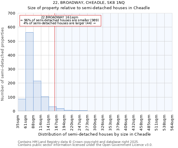 22, BROADWAY, CHEADLE, SK8 1NQ: Size of property relative to semi-detached houses houses in Cheadle