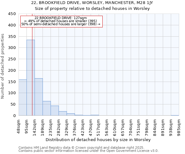 22, BROOKFIELD DRIVE, WORSLEY, MANCHESTER, M28 1JY: Size of property relative to detached houses houses in Worsley