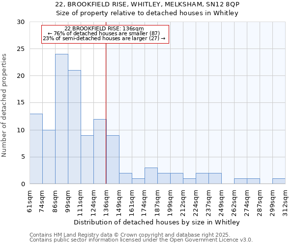 22, BROOKFIELD RISE, WHITLEY, MELKSHAM, SN12 8QP: Size of property relative to detached houses houses in Whitley