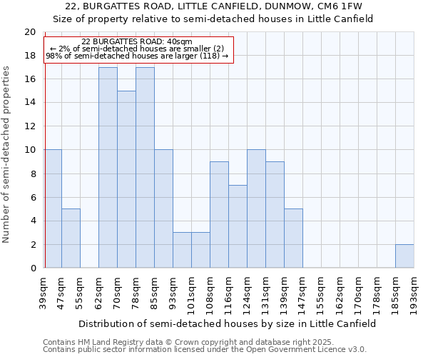22, BURGATTES ROAD, LITTLE CANFIELD, DUNMOW, CM6 1FW: Size of property relative to semi-detached houses houses in Little Canfield
