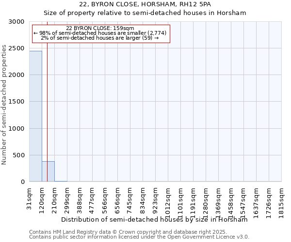 22, BYRON CLOSE, HORSHAM, RH12 5PA: Size of property relative to semi-detached houses houses in Horsham