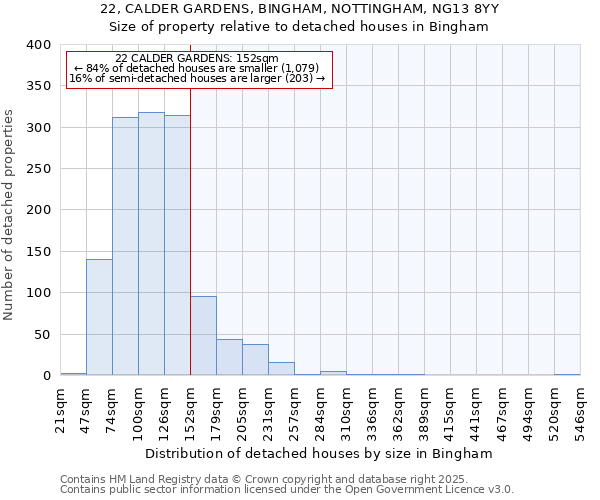 22, CALDER GARDENS, BINGHAM, NOTTINGHAM, NG13 8YY: Size of property relative to detached houses houses in Bingham
