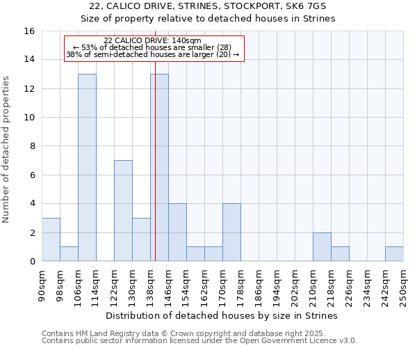 22, CALICO DRIVE, STRINES, STOCKPORT, SK6 7GS: Size of property relative to detached houses houses in Strines