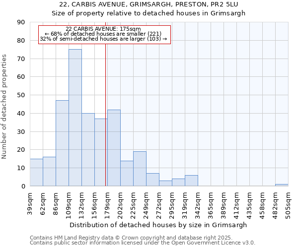 22, CARBIS AVENUE, GRIMSARGH, PRESTON, PR2 5LU: Size of property relative to detached houses houses in Grimsargh
