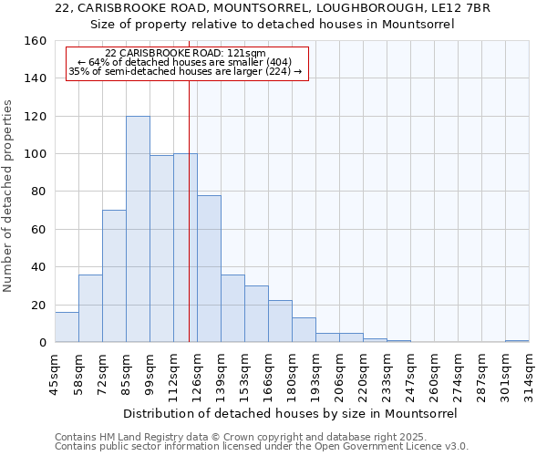 22, CARISBROOKE ROAD, MOUNTSORREL, LOUGHBOROUGH, LE12 7BR: Size of property relative to detached houses houses in Mountsorrel